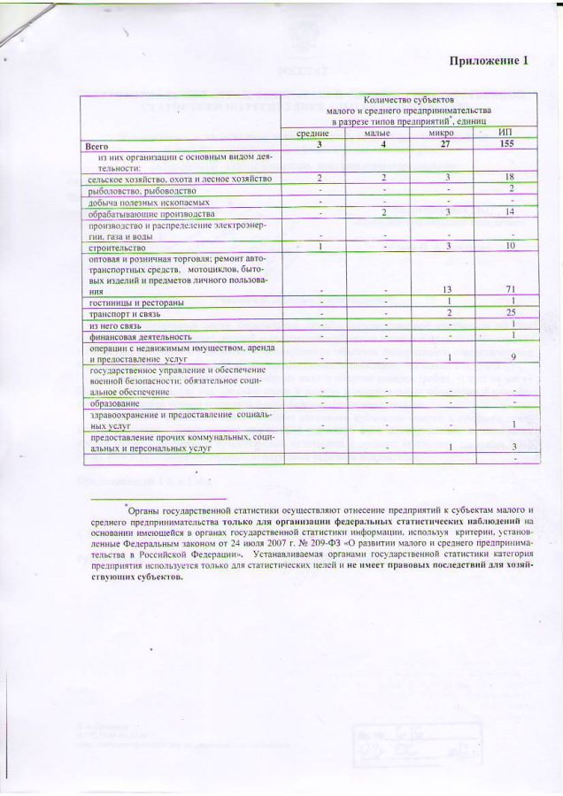 Количество субъектов малого и среднего предпринимательства и их классификация по видам экономической деятельности